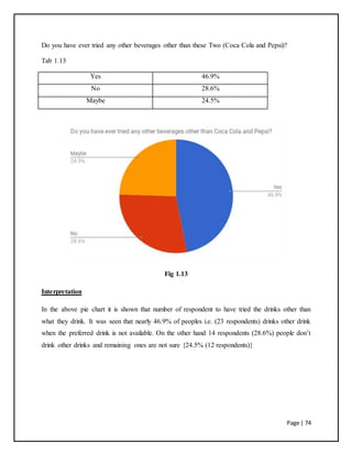 Page | 74
Do you have ever tried any other beverages other than these Two (Coca Cola and Pepsi)?
Tab 1.13
Yes 46.9%
No 28.6%
Maybe 24.5%
Fig 1.13
Interpretation
In the above pie chart it is shown that number of respondent to have tried the drinks other than
what they drink. It was seen that nearly 46.9% of peoples i.e. (23 respondents) drinks other drink
when the preferred drink is not available. On the other hand 14 respondents (28.6%) people don’t
drink other drinks and remaining ones are not sure {24.5% (12 respondents)}
 