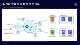 Copyright 2022, Conﬂuent, Inc. All rights reserved. This document may not be reproduced in any manner without the express written permission of Conﬂuent, Inc.
2. 개발 민첩성 및 빠른 혁신 속도
서버리스 앱과의 데이터 통합
Apps
Microservices
ksqlDB
Schema
Registry
COMPUTE
AWS
Lambda
Data stores
REST Proxy
& Clients
Source
Connectors
Lambda
Sink
DATA STORES
Amazon
DynamoDB
Amazon
Aurora
STORAGE
Amazon
S3
S3 Sink
ANALYTICS
Amazon
Athena
Amazon
Redshift
 