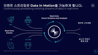 Copyright 2022, Conﬂuent, Inc. All rights reserved. This document may not be reproduced in any manner without the express written permission of Conﬂuent, Inc.
이벤트 스트리밍은 Data in Motion을 가능하게 합니다.
Continuously processing evolving streams of data in real-time
풍부한 고객경험
Real-time
Events
Real-time
Event Streams and Analysis
판매 운송
거래 고객 경험 실시간 백앤드
환경 운영
 