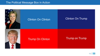 13
The Political Message Box in Action
Clinton On Clinton Clinton On Trump
Trump On Clinton Trump on Trump
 