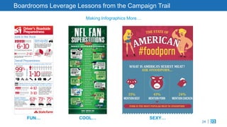 24
Boardrooms Leverage Lessons from the Campaign Trail
Making Infographics More…
FUN… COOL… SEXY…
 