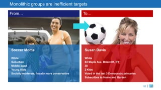 32
Soccer Moms
White
Suburban
Middle aged
Young Kids
Socially moderate, fiscally more conservative
Susan Davis
White
84 Maple Ave. Briarcliff, NY
38
2 Kids
Voted in the last 3 Democratic primaries
Subscribes to Home and Garden
Monolithic groups are inefficient targets
From… To…
 