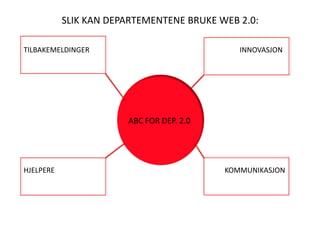 SLIK KAN DEPARTEMENTENE BRUKE WEB 2.0:INNOVASJON TILBAKEMELDINGERABC FOR DEP. 2.0KOMMUNIKASJONHJELPERE