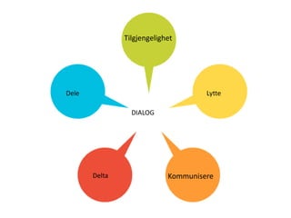 TilgjengelighetLytteDeleDIALOGKommunisereDelta