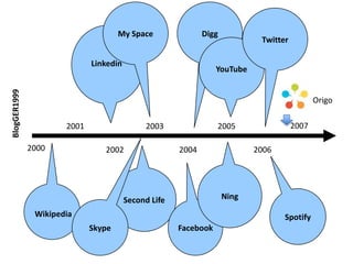 My SpaceDiggTwitterYouTubeLinkedinOrigoBlogGER199920012003200520072000200220042006NingSecond LifeSpotifySkypeFacebookWikipedia