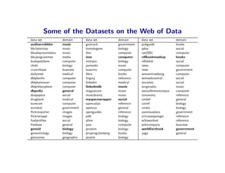Some of the Datasets on the Web of Data
data set           domain       data set           domain       data set          ...