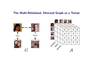 The Multi-Relational, Directed Graph as a Tensor



          friend
                                                   0 ...