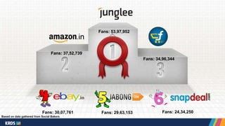 Fans: 53,97,952 
Fans: 37,52,739 
Fans: 34,96,344 
Fans: 30,07,761 Fans: 29,63,153 Fans: 24,34,250 
Based on data gathered from Social Bakers 
 