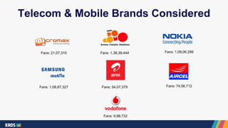 Telecom & Mobile Brands Considered
Fans: 1,38,39,444
Fans: 54,07,379
Fans: 21,07,310
Fans: 1,08,87,327
Fans: 1,09,06,299
Fans: 74,56,712
Fans: 9,88,732
 