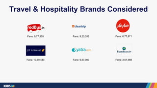 Travel & Hospitality Brands Considered
Fans: 9,23,355
Fans: 9,57,000
Fans: 9,77,370
Fans: 10,39,443
Fans: 6,77,871
Fans: 3,51,988
 