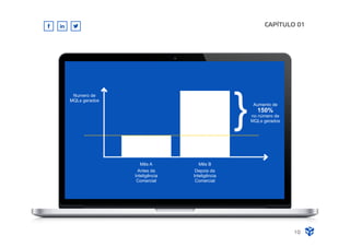 CAPÍTULO 01
Numero de
MQLs gerados
Mês A
Antes da
Inteligência
Comercial
Mês B
Depois da
Inteligência
Comercial
Aumento de
150%
no número de
MQLs gerados
10
 