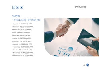 Janeiro: R$ 252.000 de ARR;
Fevereiro: R$ 231.000 de ARR;
Março: R$ 210.000 de ARR;
Abril: R$ 189.000 de ARR;
Maio: R$ 168.000 de ARR;
Junho: R$ 147.000 de ARR;
Julho: R$ 126.000 de ARR;
Agosto: R$ 105.000 de ARR;
Setembro: R$ 84.000 de ARR;
Outubro: R$ 63.000 de ARR;
Novembro: R$ 42.000 de ARR;
Dezembro: R$ 21.000 de ARR.
CAPÍTULO 05
44
CENÁRIO
+
1 FRANQUEADO NOVO POR MÊS
 
