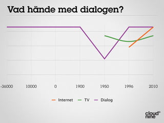 Vad hände med dialogen?




-36000   10000   0              1900    1950     1996   2010


                     Internet      TV   Dialog
 