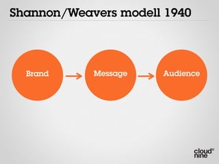 Shannon/Weavers modell 1940




  Brand     Message   Audience
 