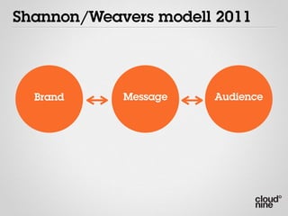 Shannon/Weavers modell 2011




  Brand     Message   Audience
 
