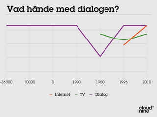 Vad hände med dialogen?




-36000   10000   0              1900    1950     1996   2010


                     Internet      TV   Dialog
 