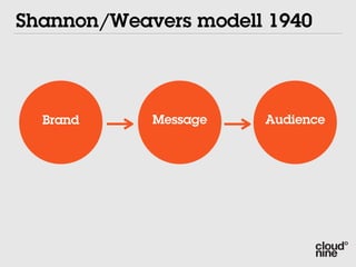 Shannon/Weavers modell 1940




  Brand     Message   Audience
 