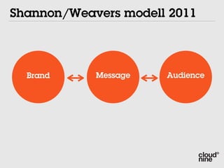 Shannon/Weavers modell 2011




  Brand     Message   Audience
 