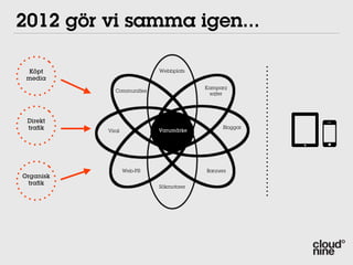2012 gör vi samma igen...

 Köpt                       Webbplats
 media
                                         Kampanj
              Communities
                                          sajter




 Direkt
 traﬁk                                         Bloggar
           Viral            Varumärke




                   Web-PR                Banners
Organisk
 traﬁk
                            Sökmotorer
 