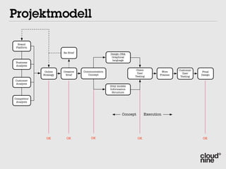 Projektmodell

  Brand
 Platform

                        Re-Brief                   Design DNA
                                                    Graphical
                                                    language
 Business
 Analysis
                                                                  Client                   Customer
              Online    Creative   Communication                                   Wire                Final
                                                                  User                       User
             Strategy    Brief        Concept                                     Frames              Design
                                                                 Testing                    Testing
Customer
Analysis
                                                   Grey models
                                                   Information
                                                    Structure

Competitor
 Analysis



                                                           Concept        Execution




               OK         OK            OK                           OK                                OK
 