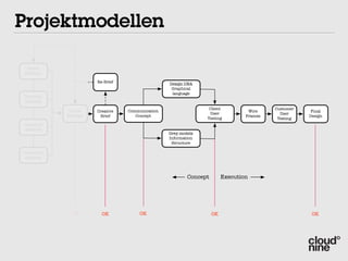 Projektmodellen

  Brand
  Brand
 Platform
 Platform

                        Re-Brief                   Design DNA
                                                    Graphical
                                                    language
Business
Business
Analysis
Analysis
                                                                  Client                   Customer
              Online
              Online    Creative   Communication                                   Wire                Final
                                                                  User                       User
             Strategy
             Strategy    Brief        Concept                                     Frames              Design
                                                                 Testing                    Testing
Customer
Customer
 Analysis
Analysis
                                                   Grey models
                                                   Information
                                                    Structure

Competitor
Competitor
 Analysis
 Analysis



                                                           Concept        Execution




               OK
               OK         OK            OK                           OK                                OK
 