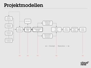 Projektmodellen

  Brand
 Platform

                        Re-Brief                   Design DNA
                                                    Graphical
                                                    language
 Business
 Analysis
                                                                  Client                   Customer
              Online    Creative   Communication                                   Wire                Final
                                                                  User                       User
             Strategy    Brief        Concept                                     Frames              Design
                                                                 Testing                    Testing
Customer
Analysis
                                                   Grey models
                                                   Information
                                                    Structure

Competitor
 Analysis



                                                           Concept        Execution




               OK         OK            OK                           OK                                OK
 