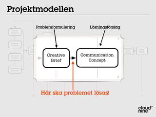 Projektmodellen
                            Re-Brief                                                         Design DNA
                    Problemformulering                           Lösningsförslag
  Brand
 Platform
                                                                                              Graphical
                         Re-Brief                   Design DNA                                language
                                                     Graphical
                                                     language
 Business
 Analysis
                                                                   Client                  Customer
              Online     Creative   Communication                                  Wire                Final
                                                                   User                      User
             Strategy     Brief        Concept                                    Frames              Design
                                                                  Testing                   Testing
    Online
Customer                    Creative                     Communication
Analysis
   Strategy                  Brief                  Information Concept
                                                    Grey models

                                                    Structure

Competitor
 Analysis



                                                           Concept        Execution         Grey models
                                                                                            Information
                                                                                             Structure
               OK
                        Här ska problemet lösas!
                           OK            OK                          OK                                OK
 
