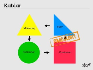 Kablar



                     HUR?
         Montering




                        Ö J LI GT !
                     OM
         15 timmar    15 minuter
 