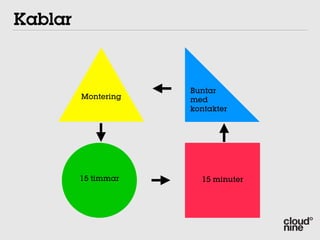 Kablar


                     Buntar
         Montering   med
                     kontakter




         15 timmar     15 minuter
 