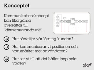 Konceptet
Kommunikationskoncept            Brand
                                Platform

                                                       Re-Brief




kan lika gärna
                                                                                  Design DNA
                                                                                   Graphical
                                                                                   language
                                Business
                                Analysis
                                                                                                 Client                   Customer
                                             Online    Creative   Communication                                   Wire                Final
                                                                                                 User                       User
                                            Strategy    Brief        Concept                                     Frames              Design
                                                                                                Testing                    Testing
                               Customer
                               Analysis




översättas till
                                                                                  Grey models
                                                                                  Information
                                                                                   Structure

                               Competitor
                                Analysis



                                                                                          Concept        Execution




“differentierande idé”.                       OK         OK            OK                           OK                                OK




    Hur särskiljer vår lösning kunden?

    Hur kommunicerar vi positionen och
    varumärket mot användaren?

    Hur ser vi till att det håller ihop hela
    vägen?
 