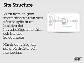 Site Structure
Vi tar fram en grov
informationsstruktur vars
                              Brand
                             Platform

                                                    Re-Brief                   Design DNA
                                                                                Graphical
                                                                                language
                             Business
                             Analysis




främsta syfte är att
                                                                                              Client                   Customer
                                          Online    Creative   Communication                                   Wire                Final
                                                                                              User                       User
                                         Strategy    Brief        Concept                                     Frames              Design
                                                                                             Testing                    Testing
                            Customer
                            Analysis
                                                                               Grey models
                                                                               Information
                                                                                Structure




beskriva det
                            Competitor
                             Analysis



                                                                                       Concept        Execution




huvudsakliga innehållet                    OK         OK            OK                           OK                                OK




och hur det
kategoriseras.

Här är det viktigt att
skilja på struktur och
navigering.
 