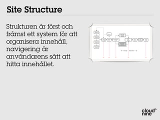 Site Structure
Strukturen är först och
främst ett system för att
                              Brand
                             Platform

                                                    Re-Brief                   Design DNA
                                                                                Graphical
                                                                                language
                             Business
                             Analysis




organisera innehåll,
                                                                                              Client                   Customer
                                          Online    Creative   Communication                                   Wire                Final
                                                                                              User                       User
                                         Strategy    Brief        Concept                                     Frames              Design
                                                                                             Testing                    Testing
                            Customer
                            Analysis
                                                                               Grey models
                                                                               Information
                                                                                Structure




navigering är
                            Competitor
                             Analysis



                                                                                       Concept        Execution




användarens sätt att                       OK         OK            OK                           OK                                OK




hitta innehållet.
 