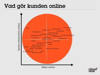 Vad gör kunden online

    Samla information online



                                    Bilar                                                            Semesterflyg
                                                                                  Bilförsäkringar
                                                                  Datorhårdvara                             Hotell
                                                                                            Charterresor
                                                Mobiltelefoner
                                                                              Hemförsäkringar
                                                               Digitalkameror
                                             Hushållsprodukter                  Hifiprodukter        Evenemangsbiljetter
                                                                        Lån           Datormjukvara
                                              Tv & skärmar        Datortillbehör
                                                                                              Företagsresor
                                                                Mobilabonnemang
                                              Möbler                                   CDs/DVD
                                                                    Skrivartillbehör
                                                       Biobiljetter
                                               Personlig utrustning          Böcker
                                Verktyg        Bildelar & tillbehör
                                            Leksaker Sportartiklar     Klåder & accessoarer
                                    Skor
                               Smink, kosmetika           Gåvor
                                              Hälsoprodukter




                                                                 Köpa online
 