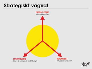 Strategiskt vägval
                                    Produktledare
                                    (Fokus på innovation)




   EFFEKTIVISERing                                          KUndnärhet
   (Fokus på kostnad och produktivitet)                     (Fokus på kundrelation)
 