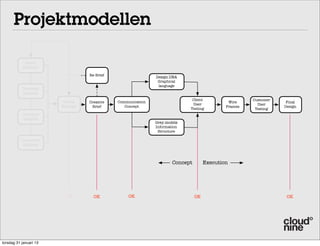 Projektmodellen

            Brand
            Brand
           Platform
           Platform

                                   Re-Brief                   Design DNA
                                                               Graphical
                                                               language
           Business
           Business
           Analysis
           Analysis
                                                                             Client                   Customer
                         Online
                         Online    Creative   Communication                                   Wire                Final
                                                                             User                       User
                        Strategy
                        Strategy    Brief        Concept                                     Frames              Design
                                                                            Testing                    Testing
           Customer
           Customer
            Analysis
           Analysis
                                                              Grey models
                                                              Information
                                                               Structure

          Competitor
          Competitor
           Analysis
           Analysis



                                                                      Concept        Execution




                          OK
                          OK         OK            OK                           OK                                OK




torsdag 31 januari 13
 