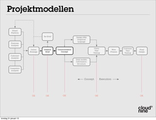 Projektmodellen

            Brand
           Platform

                                   Re-Brief                   Design DNA
                                                               Graphical
                                                               language
           Business
           Analysis
                                                                             Client                   Customer
                         Online    Creative   Communication                                   Wire                Final
                                                                             User                       User
                        Strategy    Brief        Concept                                     Frames              Design
                                                                            Testing                    Testing
           Customer
           Analysis
                                                              Grey models
                                                              Information
                                                               Structure

          Competitor
           Analysis



                                                                      Concept        Execution




                          OK         OK            OK                           OK                                OK




torsdag 31 januari 13
 