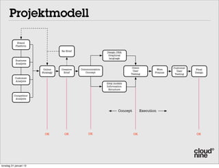 Projektmodell

            Brand
           Platform

                                   Re-Brief                   Design DNA
                                                               Graphical
                                                               language
           Business
           Analysis
                                                                             Client                   Customer
                         Online    Creative   Communication                                   Wire                Final
                                                                             User                       User
                        Strategy    Brief        Concept                                     Frames              Design
                                                                            Testing                    Testing
           Customer
           Analysis
                                                              Grey models
                                                              Information
                                                               Structure

          Competitor
           Analysis



                                                                      Concept        Execution




                          OK         OK            OK                           OK                                OK




torsdag 31 januari 13
 