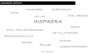 BERGHS SCHOOL OF COMMUNICATION
24
INSPIRERA
KUNSKAPER
STÄLL FRÅGOR
MÅLEN
VISIONEN
FÖLJ UPP
GÄSTER
STÄLL KRAV PÅ PROCESSEN
HA FEL
VET LITE
SKAPA FORUM
LEDARENS UPPGIFT
LYFT ALLA STENAR
FÖRANKRA HOS ALLA
SKYDDA PROCESSEN
 
