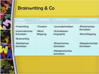 Brainwriting & Co

1. Ideen         2. Gliedern   3. Schreiben        4. Überarbeiten
sammeln
•Freewriting     •Clustern     •Journalschreiben   •Rhetorisches
                                                   Schreiben
•Automatisches   •Mind-        •Schreibauto-
Schreiben        Mapping       biographie          •Mind-Mapping
•Brainwriting
•Meditatives                   •Rhetorisches       •Metaphorisches
Schreiben                      Schreiben           Schreiben
                               •Metaphorisches
                               Schreiben
 