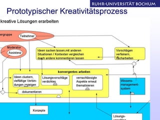 Kreativitaet in Teams