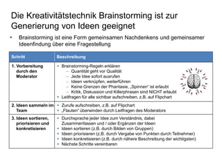 Die Kreativitätstechnik Brainstorming ist zur 
Generierung von Ideen geeignet 
 Brainstorming ist eine Form gemeinsamen Nachdenkens und gemeinsamer 
Ideenfindung über eine Fragestellung 
Schritt Beschreibung 
1. Vorbereitung 
durch den 
Moderator 
 Brainstorming-Regeln erklären 
– Quantität geht vor Qualität 
– Jede Idee sofort ausrufen 
– Ideen verknüpfen, weiterführen 
– Keine Grenzen der Phantasie, „Spinnen“ ist erlaubt 
– Kritik, Diskussion und Killerphrasen sind NICHT erlaubt 
 Leitfragen für alle sichtbar aufschreiben, z.B. auf Flipchart 
 Zurufe aufschreiben, z.B. auf Flipchart 
 „Flauten“ überwinden durch Leitfragen des Moderators 
2. Ideen sammeln im 
Team 
3. Ideen sortieren, 
priorisieren und 
konkretisieren 
 Durchsprache jeder Idee zum Verständnis, dabei 
Zusammenfassen und / oder Ergänzen der Ideen 
 Ideen sortieren (z.B. durch Bilden von Gruppen) 
 Ideen priorisieren (z.B. durch Vergabe von Punkten durch Teilnehmer) 
 Ideen konkretisieren (z.B. durch nähere Beschreibung der wichtigsten) 
 Nächste Schritte vereinbaren 
 