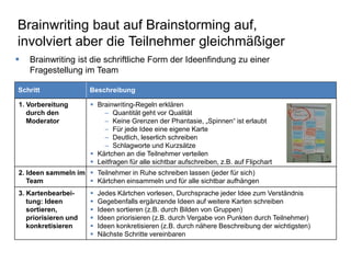 Brainwriting baut auf Brainstorming auf, 
involviert aber die Teilnehmer gleichmäßiger 
 Brainwriting ist die schriftliche Form der Ideenfindung zu einer 
Fragestellung im Team 
Schritt Beschreibung 
1. Vorbereitung 
durch den 
Moderator 
 Brainwriting-Regeln erklären 
– Quantität geht vor Qualität 
– Keine Grenzen der Phantasie, „Spinnen“ ist erlaubt 
– Für jede Idee eine eigene Karte 
– Deutlich, leserlich schreiben 
– Schlagworte und Kurzsätze 
 Kärtchen an die Teilnehmer verteilen 
 Leitfragen für alle sichtbar aufschreiben, z.B. auf Flipchart 
 Teilnehmer in Ruhe schreiben lassen (jeder für sich) 
 Kärtchen einsammeln und für alle sichtbar aufhängen 
2. Ideen sammeln im 
Team 
3. Kartenbearbei-tung: 
Ideen 
sortieren, 
priorisieren und 
konkretisieren 
 Jedes Kärtchen vorlesen, Durchsprache jeder Idee zum Verständnis 
 Gegebenfalls ergänzende Ideen auf weitere Karten schreiben 
 Ideen sortieren (z.B. durch Bilden von Gruppen) 
 Ideen priorisieren (z.B. durch Vergabe von Punkten durch Teilnehmer) 
 Ideen konkretisieren (z.B. durch nähere Beschreibung der wichtigsten) 
 Nächste Schritte vereinbaren 
 