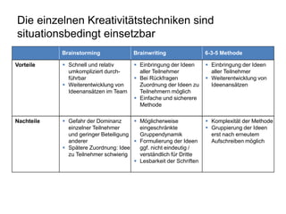 Die einzelnen Kreativitätstechniken sind 
situationsbedingt einsetzbar 
Vorteile 
Brainstorming 
 Schnell und relativ 
umkompliziert durch-führbar 
 Weiterentwicklung von 
Ideenansätzen im Team 
Brainwriting 
 Einbringung der Ideen 
aller Teilnehmer 
 Bei Rückfragen 
Zuordnung der Ideen zu 
Teilnehmern möglich 
 Einfache und sicherere 
Methode 
6-3-5 Methode 
 Einbringung der Ideen 
aller Teilnehmer 
 Weiterentwicklung von 
Ideenansätzen 
Nachteile  Gefahr der Dominanz 
einzelner Teilnehmer 
und geringer Beteiligung 
anderer 
 Spätere Zuordnung: Idee 
zu Teilnehmer schwierig 
 Möglicherweise 
eingeschränkte 
Gruppendynamik 
 Formulierung der Ideen 
ggf. nicht eindeutig / 
verständlich für Dritte 
 Lesbarkeit der Schriften 
 Komplexität der Methode 
 Gruppierung der Ideen 
erst nach erneutem 
Aufschreiben möglich 
 