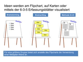 Ideen werden am Flipchart, auf Karten oder 
mittels der 6-3-5 Erfassungsblätter visualisiert 
Brainstorming Brainwriting Methode 6-3-5 
Idee 
Idee 
Idee 
Idee 
Idee 
Idee 
Idee 
 Idee 
 Idee 
 Idee 
 Idee 
1 
2 
3 
Für eine größere Gruppe bietet sich anstelle des Flipcharts die Verwendung 
einer Metaplan-Wand an. 
 