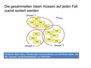 Die gesammelten Ideen müssen auf jeden Fall 
zuerst sortiert werden 
„Gruppe“ 1 
Idee Idee 
Idee 
Idee 
Idee 
Idee 
Idee 
Idee 
Idee 
Idee 
Idee 
Idee 
Idee 
„Gruppe“ 2 „Gruppe“ 3 
Sortieren dient dazu, Dopplungen auszusortieren und ähnliche Ideen, die 
als „Gruppe“ zusammenpassen, zu verbinden 
 