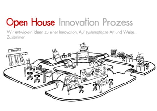 Open House Innovation Prozess
Wir entwickeln Ideen zu einer Innovation. Auf systematische Art und Weise.
Zusammen.
 