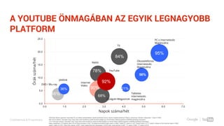 Confidential & Proprietary
95%
21%
78%
90%
46% 68%
36%
84%
92%
0.0
5.0
10.0
15.0
20.0
25.0
0.0 1.0 2.0 3.0 4.0 5.0 6.0 7.0
Órákszáma/hét
Napok száma/hét
56%
Okostelefonos
Internetezés
Magáncélra
Tabletes
internetezés
magáncélra
TV
YouTube
Rádió
Internet
Video
Újságok+Magazinok
Játékok
A YOUTUBE ÖNMAGÁBAN AZ EGYIK LEGNAGYOBB
PLATFORM
PC-s internetezés
Magáncélra
DVD / Blu-ray
WE2/Q8: Milyen gyakran használja Ön az alábbi weboldalakat, alkalmazásokat online videók megtekintéséhez? Bázis (súlyozott): Minden válaszadó:: Total n=1000
ME1/Q19: Kérem, becsülje meg, hogy hány órát fordított az adott tevékenységre az elmúlt héten hétköznapokon (hétfőtől péntekig) összesen!
TS1/TS2/Q20: Kérem, becsülje meg, hogy hány órát fordított az adott tevékenységre az elmúlt héten hétköznapokon (hétfőtől péntekig) összesen!
Base (weighted): PC/laptop users for private purposes n=947; Smartphone/mobile users users n=568; Tablet PC users n= 247; Radio users n=777; watch videos on the internet users n=902;
watch video on DVD / Blue Ray player n=457; read magazines and newspaper n=679; play video games n=457; TV users n=843; YT users n=914
 