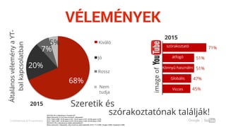 Confidential & Proprietary
68%
20%
7%
5% Kiváló
Jó
Nem
tudja
Rossz
71%
51%
51%
47%
45%
szórakoztató
átfogó
Könnyű használni
Globális
Vicces
imageof
ÁltalánosvéleményaYT-
balkapcsolatban
Szeretik és
szórakoztatónak találják!
VÉLEMÉNYEK
2015
2015
WE3/Q9: Mi a véleménye a Youtube-ról?
Bázis (súlyozott): A YouTube-ot ismerő válaszadók::
2015: Total n=996; 16-29 years n=341; 30-44 years n=377; 45-59 years n=278
2012: Total n=997; 16-29 years n=279; 30-44 years n=425; 45-59 years n=293
WE4/Q10: Mi a véleménye az alábbi weboldalakról?
Bázis (súlyozott): Válaszadók, akik ismerik az adott weboldalt; 2015: YT n=996, Google n=996, Facebook n=999,
 