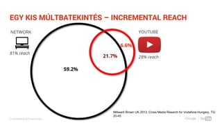 Confidential & Proprietary
EGY KIS MÚLTBATEKINTÉS – INCREMENTAL REACH
21.7%
59.2%
NETWORK
81% reach
6.6%
YOUTUBE
28% reach
Millward Brown UK 2013, Cross Media Resarch for Vodafone Hungary, TG:
20-45
 