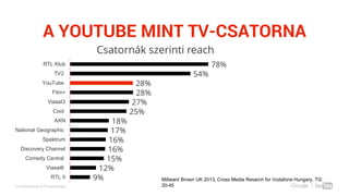 Confidential & Proprietary
A YOUTUBE MINT TV-CSATORNA
78%
54%
28%
28%
27%
25%
18%
17%
16%
16%
15%
12%
9%
RTL Klub
TV2
YouTube
Film+
Viasat3
Cool
AXN
National Geographic
Spektrum
Discovery Channel
Comedy Central
Viasat6
RTL II
Csatornák szerinti reach
Millward Brown UK 2013, Cross Media Resarch for Vodafone Hungary, TG:
20-45
 